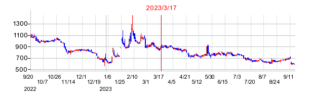 2023年3月17日 15:51前後のの株価チャート